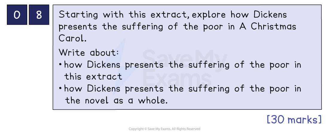Exam question about analysing Dickens' portrayal of the poor in "A Christmas Carol," focusing on an extract and the entire novel, worth 30 marks.