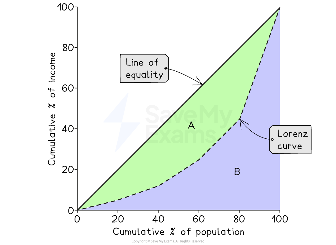 Lorenz curve showing cumulative percentage of income against cumulative percentage of population, both 0–100%. The dashed curve bows below the line of equality, with area A between them and area B beneath the curve.