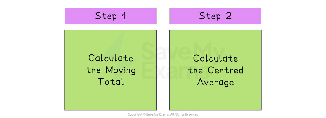 Two-step flow chart for time series: Step 1 – calculate the moving total; Step 2 – calculate the centred average.