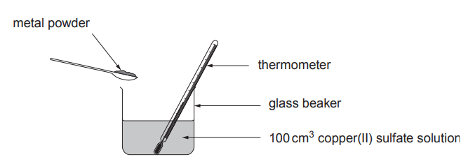 Figure: Diagram of the apparatus — a glass beaker containing 100 cm³ of copper(II) sulfate solution with metal powder added, and a thermometer inserted to measure the temperature.