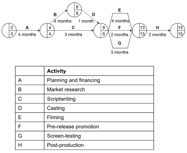 Network diagram for a 15-month series-development project. Activity A, planning and financing, takes 4 months. After A, activity B, market research, takes 4 months and leads to activity D, casting, which takes 1 month; at the same time activity C, scriptwriting, takes 3 months. B and D, and C, all end at the node for month 9. From month 9, activities E, filming, 4 months, F, pre-release promotion, 2 months, and G, screen-testing, 3 months, run in parallel and end at the node for month 13. Activity H, post-production, takes 2 months and finishes at month 15. Earliest and latest times at the nodes are 0 and 0, 4 and 4, 8 and 8, 9 and 9, 13 and 13, and 15 and 15.