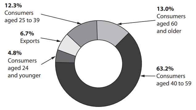 Chart showing the US coffee market in 2016.