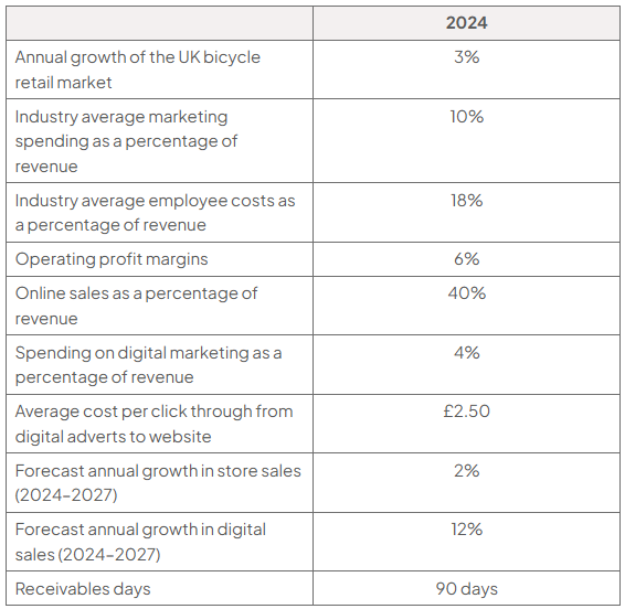 2024 UK bicycle retail industry data table: market growth 3%; marketing 10%; employee costs 18%; operating margin 6%; online sales 40%; digital marketing 4%; cost per click £2.50; store and digital growth 2% and 12%; receivables 90 days.