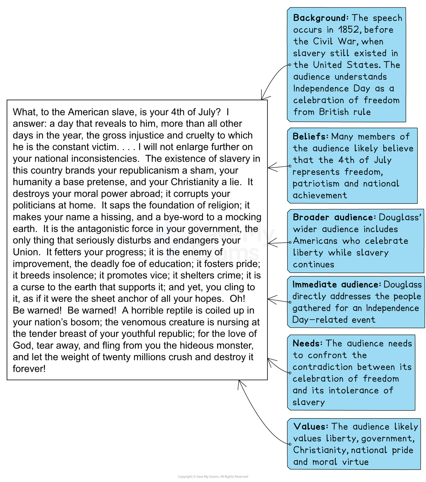 Annotated extract with callouts identifying Douglass’s audience analysis: background, beliefs, broader and immediate audiences, needs, and values, including liberty, patriotism, Christianity and moral virtue.
