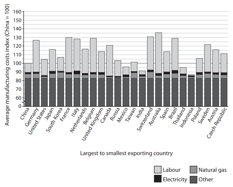 Stacked bar chart of 2014 manufacturing-cost indices for countries ordered by export size. The index runs from 0 to 160 (China = 100); bars show labour, natural gas, electricity and other costs, totalling 87 in Indonesia to 136 in Australia.
