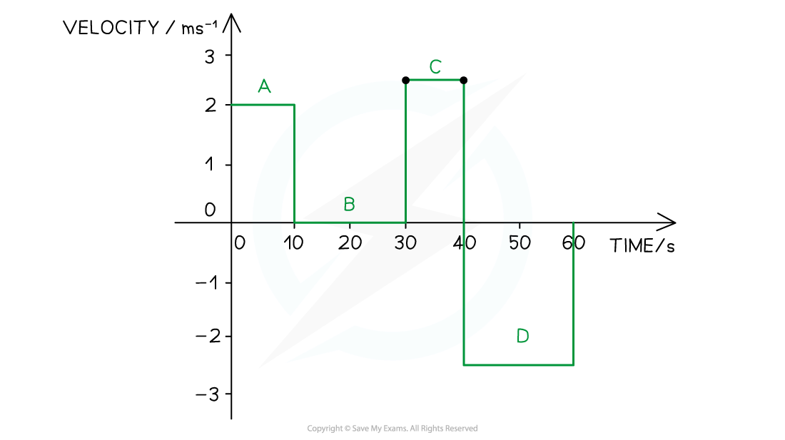 Completed velocity–time graph: A is 2 metres per second from 0–10 seconds, B is 0 from 10–30 seconds, C is 2.5 metres per second from 30–40 seconds, and D is −2.5 metres per second from 40–60 seconds.
