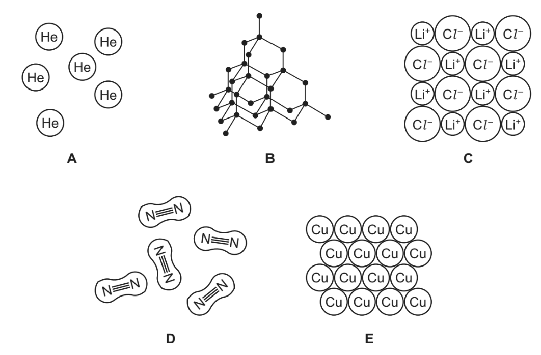 Five labelled diagrams, A to E. A shows six separate circles, each labelled He. B shows a three-dimensional network of filled dots joined by straight lines, with some lines projecting outwards from the network. C shows a four by four block of touching circles labelled alternately Li with a plus sign and Cl with a minus sign. D shows five separate rounded outlines, each containing two N labels joined by a triple line. E shows a block of touching circles all labelled Cu.