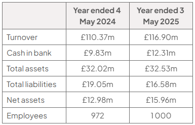 Riverford selected financial data, 2024 versus 2025 (figures in £m unless stated): turnover 110.37/116.90; cash 9.83/12.31; assets 32.02/32.53; liabilities 19.05/16.58; net assets 12.98/15.96; employees 972/1,000.