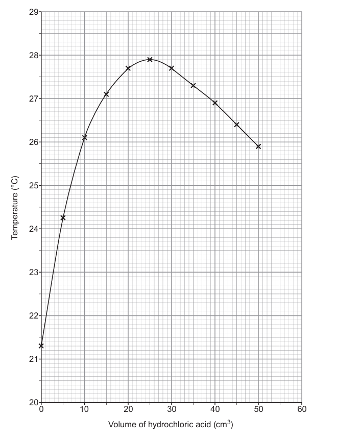 Line graph. X-axis "Volume of hydrochloric acid (cm³)" from 0 to 60. Y-axis "Temperature (°C)" from 20 to 29. The curve starts at (0, 21.3), rises steeply through (5, 24.3), (10, 26.1), (15, 27.1), (20, 27.7), reaching a peak at (25, 27.9), then falls gradually through (30, 27.7), (35, 27.3), (40, 26.9), (45, 26.4), ending at (50, 25.9)