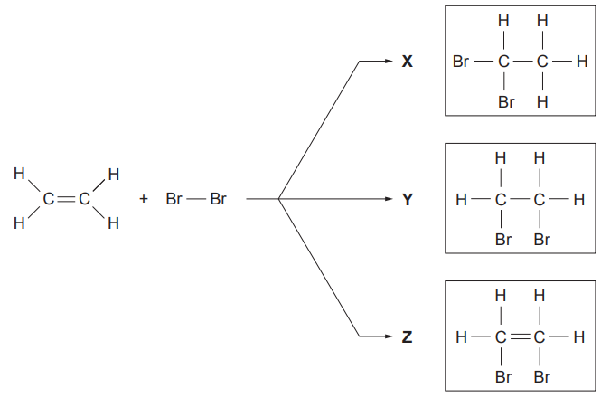 Figure: Reaction scheme showing ethene (displayed structural formula) + Br-Br reacting to form three possible product options, each a displayed structural formula: X shows a two-carbon chain with Br, H, H, H on one carbon and H, Br on the other (asymmetric substitution); Y shows a two-carbon chain with one Br and one H on each carbon (symmetric, one Br per carbon, all single bonds); Z shows a two-carbon chain retaining a C=C double bond with one Br substituted on each carbon