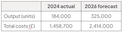 Table comparing 2024 actual with 2026 forecast: output rises from 184,000 to 325,000 units, while total costs rise from £1,458,700 to £2,414,000.