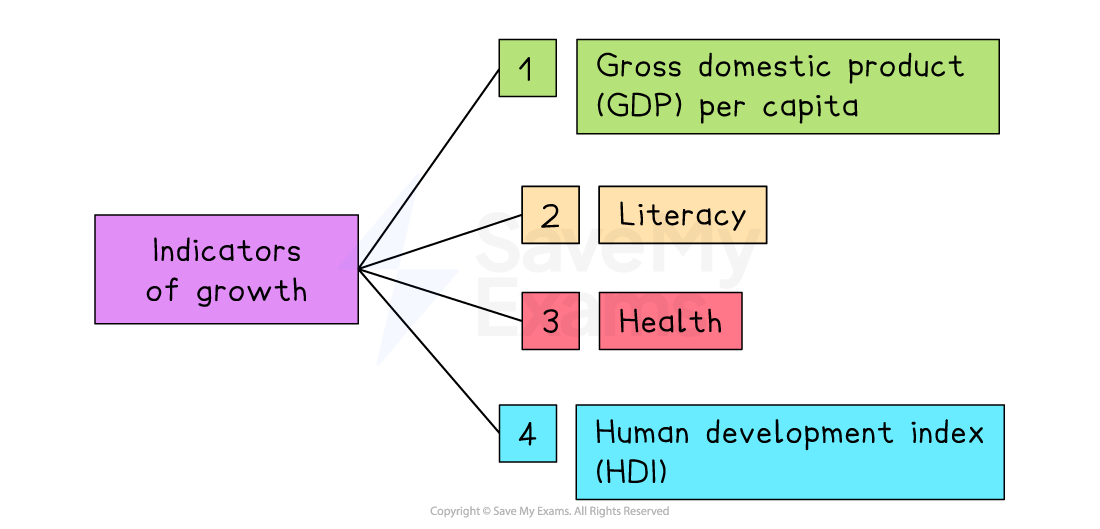 Flowchart titled "Indicators of Growth," featuring GDP per capita, literacy, health, and Human Development Index as key factors.