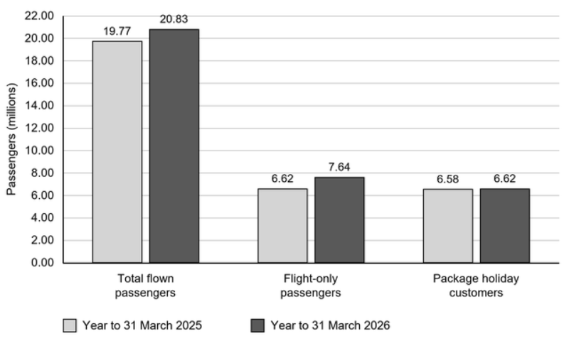 Bar chart of Jet2 passengers in millions for years to 31 March 2025 and 2026: total flown 19.77 and 20.83; flight-only 6.62 and 7.64; package holiday 6.58 and 6.62.