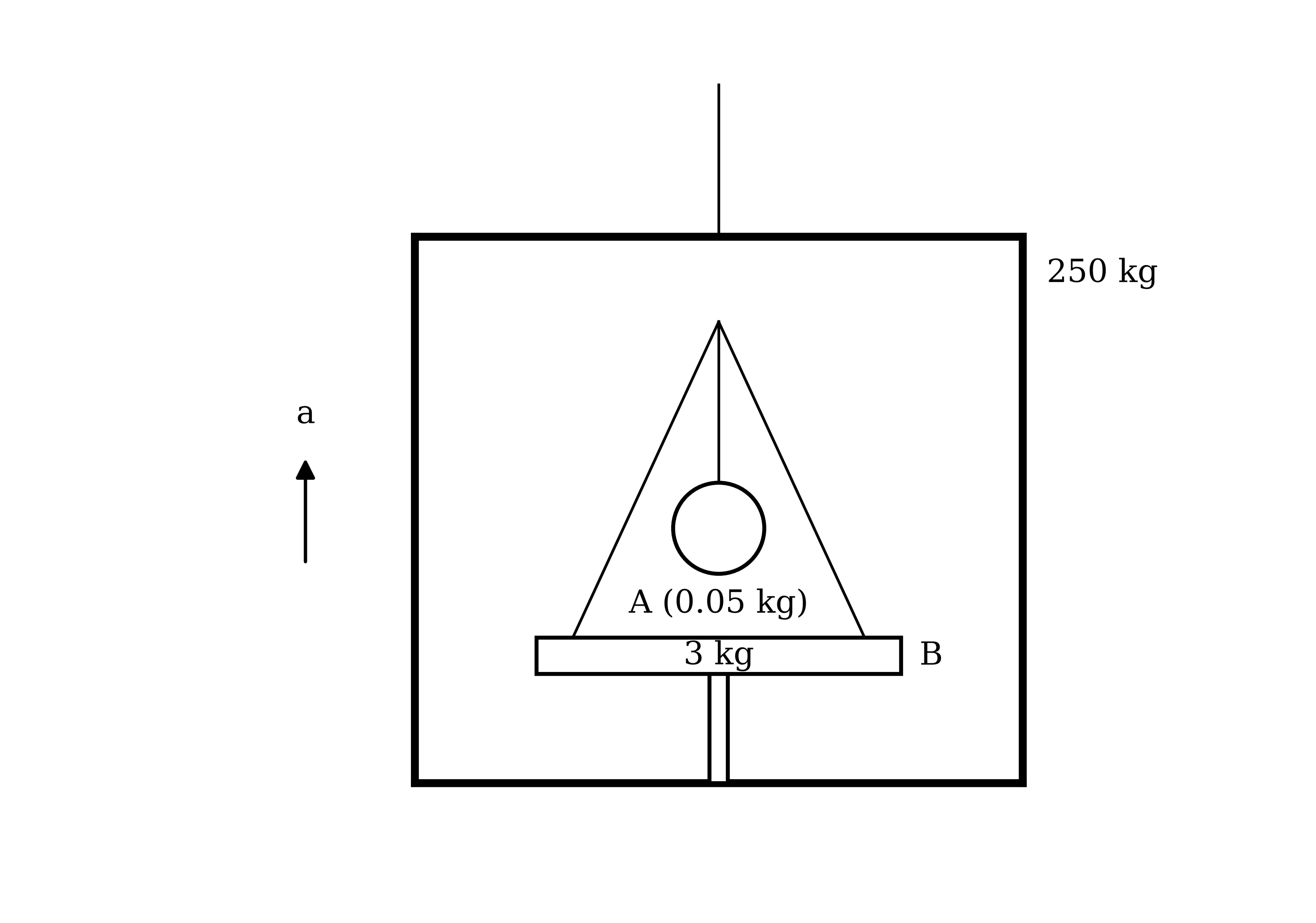 A lift car of mass 250 kg hanging from a vertical cable. Inside, a tabletop B of mass 3 kg is supported by a vertical rod from the floor of the car. A triangular wire frame stands on B, and a sphere A of mass 0.05 kg hangs from the top of the frame on a vertical string. An arrow labelled a shows the lift car accelerating upwards