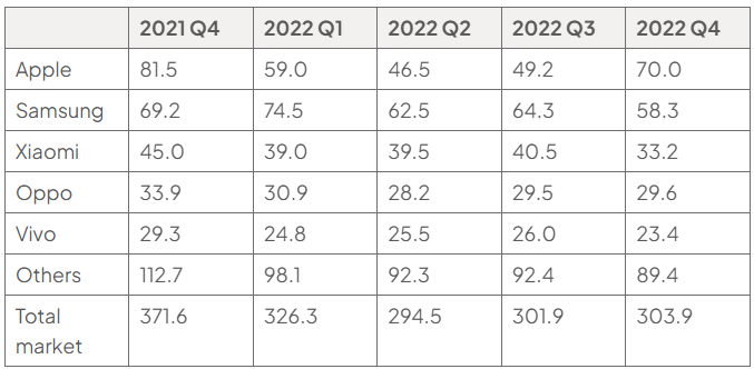 Table of quarterly smartphone shipments in millions, from 2021 Q4 to 2022 Q4: Apple, Samsung, Xiaomi, Oppo, Vivo, Others and total market; Samsung peaks at 74.5, while the market total falls from 371.6 to 303.9.