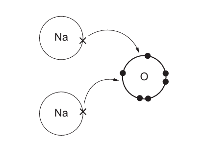 Dot-and-cross electron transfer diagram. Two separate sodium atoms, each labelled Na with one cross (electron) at its edge, each have a curved arrow leading from their cross to a central oxygen atom labelled O. The oxygen atom is drawn as a circle with 6 dots already around it (its own outer-shell electrons) plus the two incoming arrows bringing in one cross each from the two sodium atoms, giving 8 electrons (6 dots + 2 crosses) around the oxygen in its outer shell.