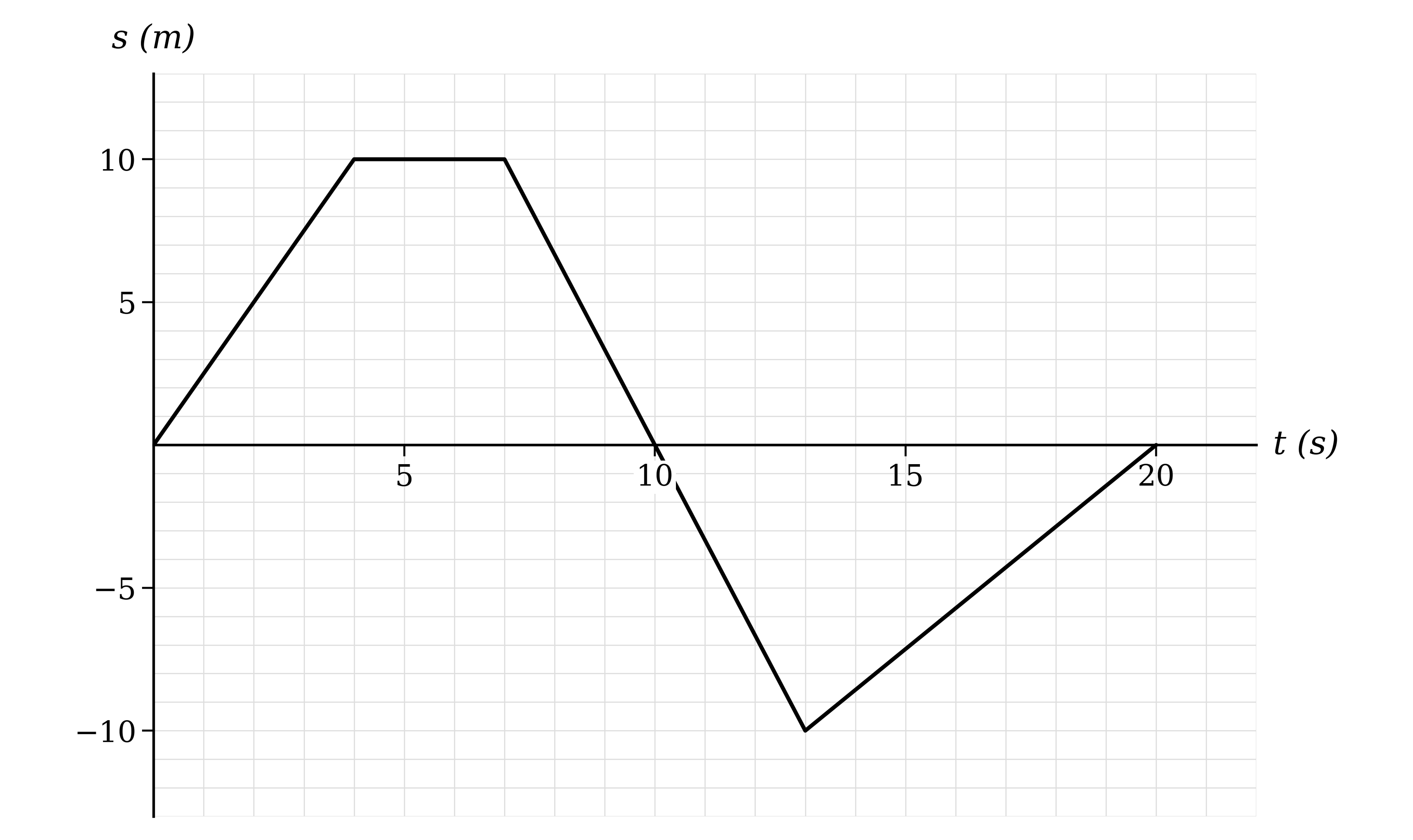 Displacement-time graph on a labelled grid, rising from the origin to a plateau, then falling steeply below the time axis before rising back to meet it at 20 seconds