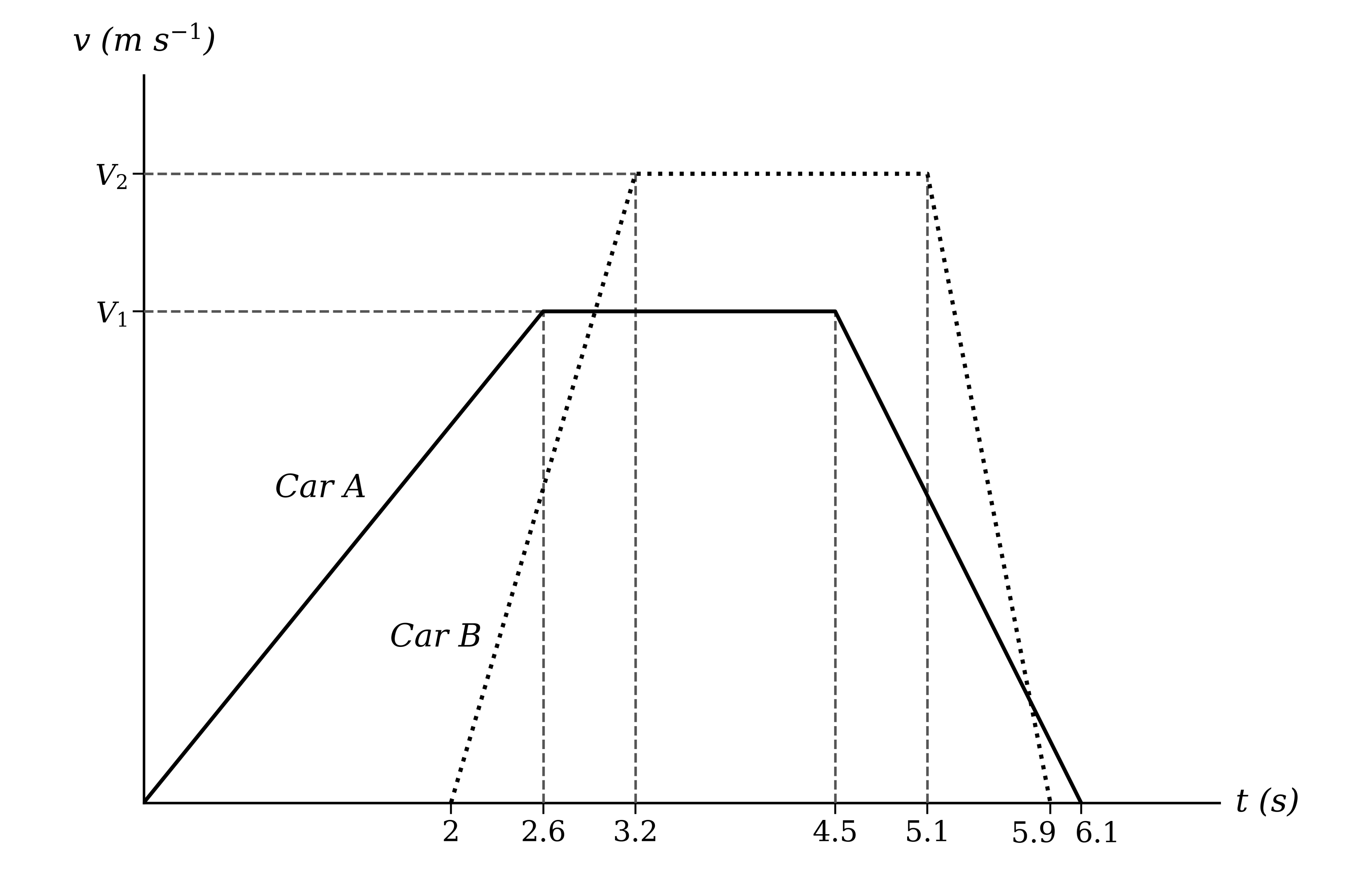 Velocity-time graph for two cars, car A drawn as a solid line starting at the origin and car B as a dotted line starting 2 seconds later, each rising to a constant velocity, holding it, then falling to rest