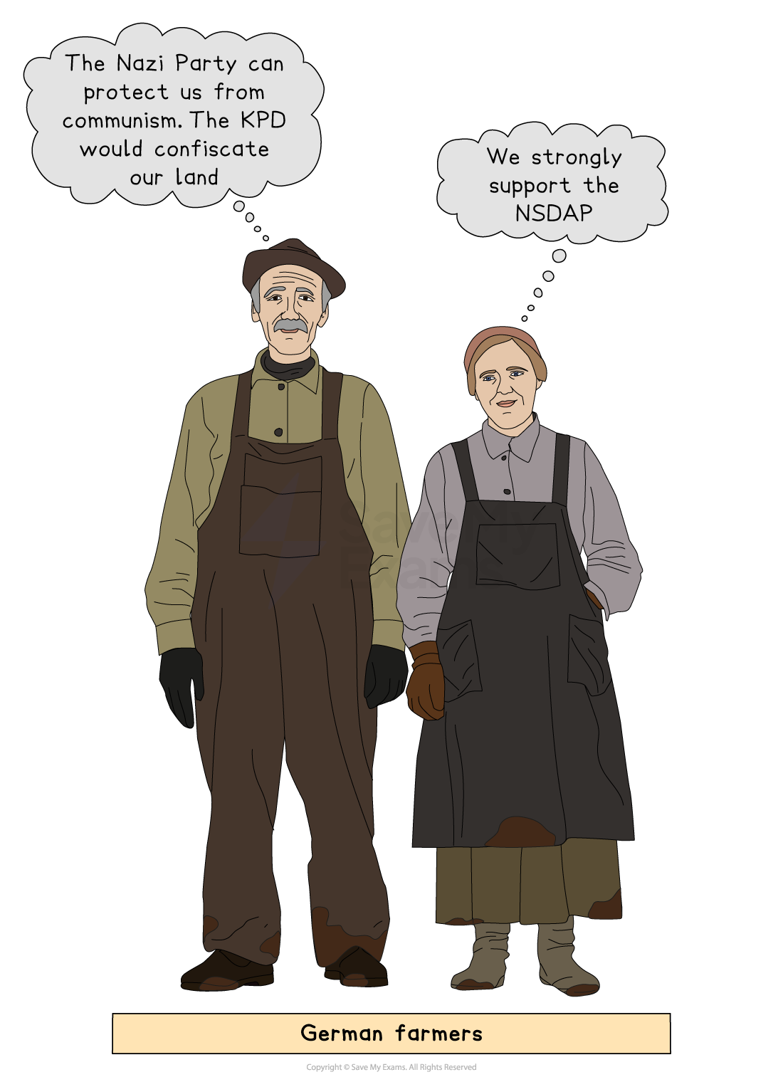 Illustration labelled “German farmers”: a male and female farmer stand in work clothes. Their thought bubbles read, “The Nazi Party can protect us from communism. The KPD would confiscate our land” and “We strongly support the NSDAP”.