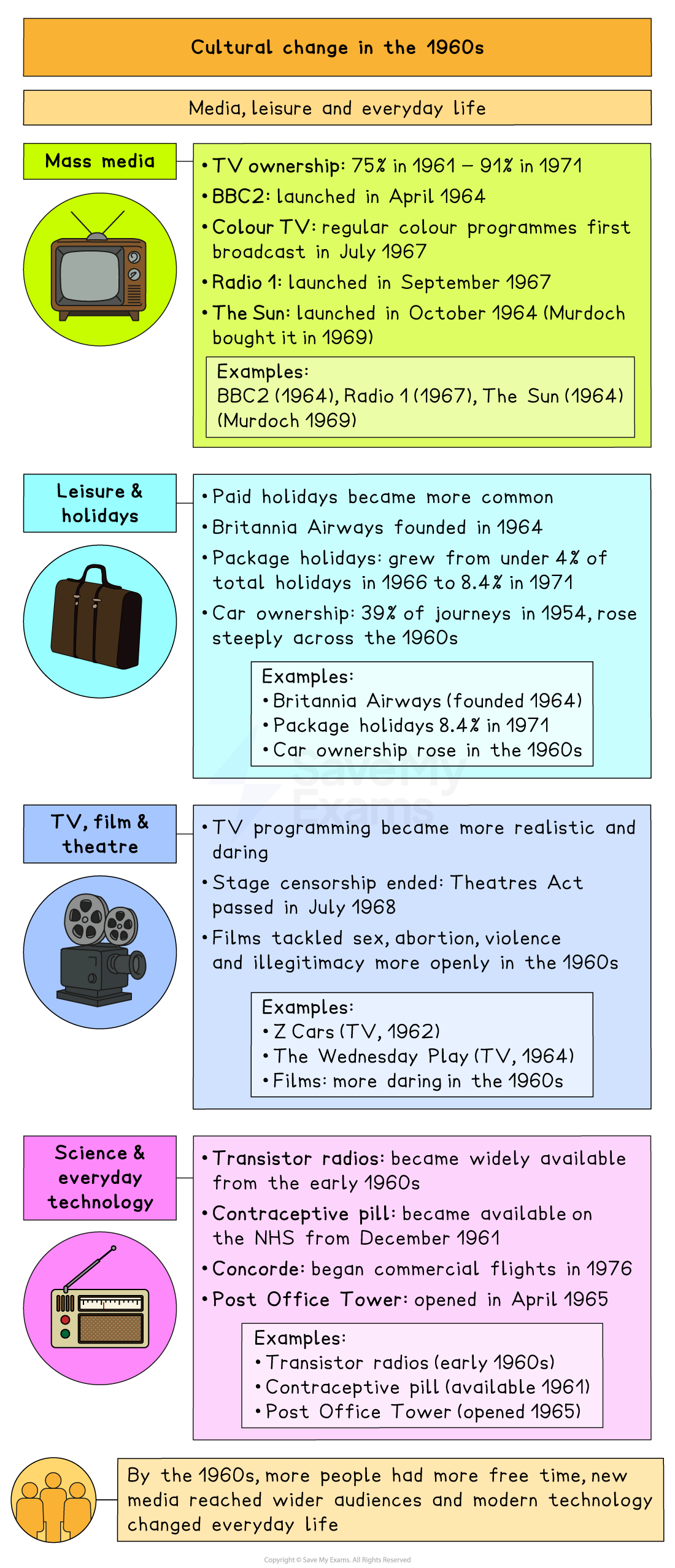 Infographic, “Cultural change in the 1960s”, summarising media, leisure, TV, film, theatre, science and technology. It highlights TV ownership rising from 75% to 91%, package holidays reaching 8.4%, and stage censorship ending in 1968.