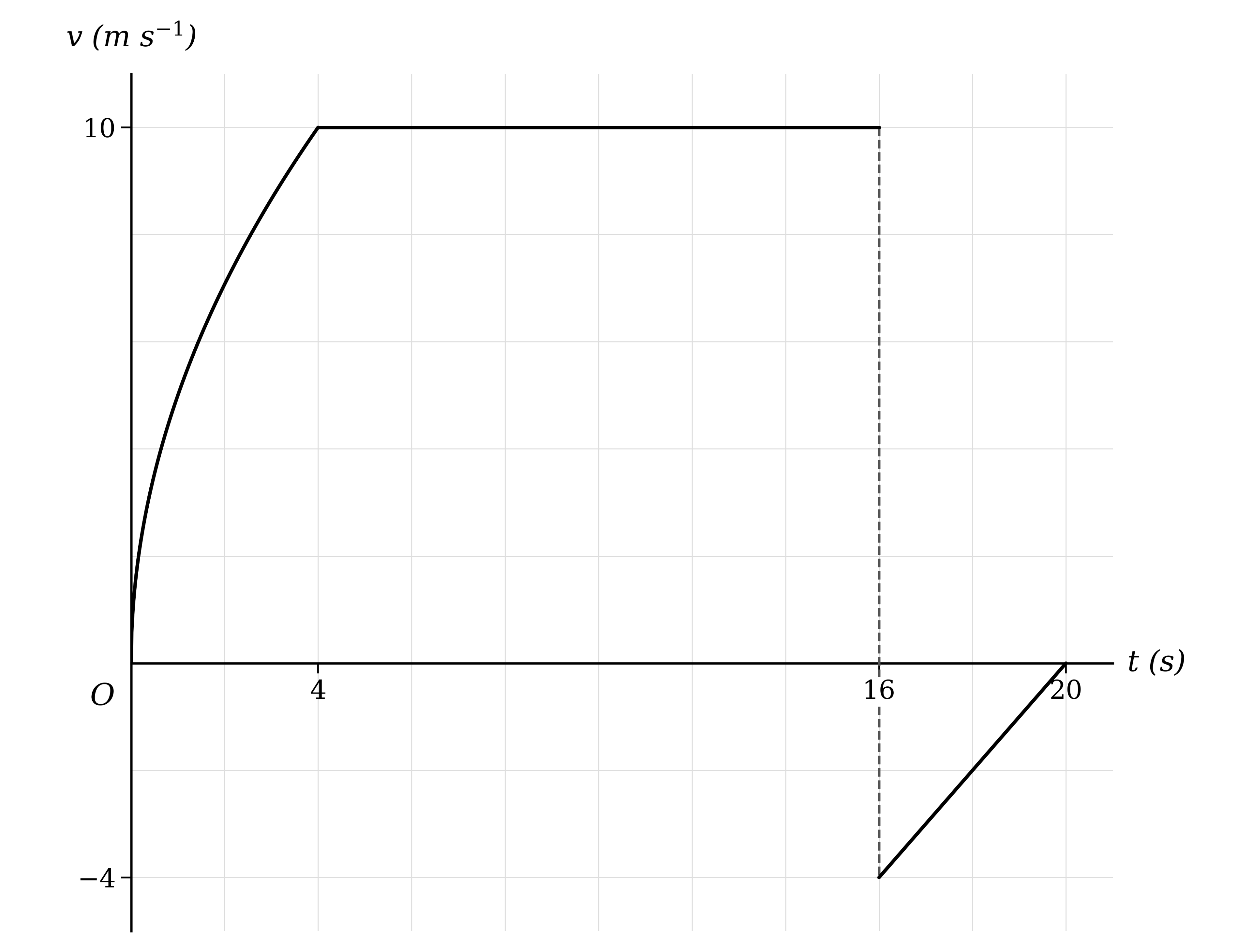 Velocity-time graph on a grid. A curve rises from the origin to the point (4, 10), followed by a horizontal line at v = 10 from t = 4 to t = 16. A dashed vertical line at t = 16 runs down to v = −4, and a straight line then rises from (16, −4) to (20, 0)