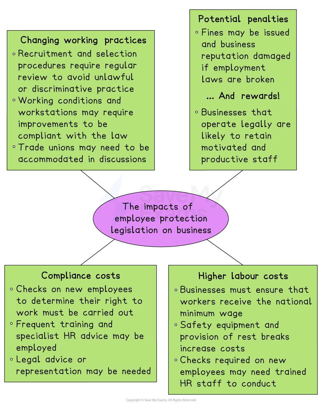 Diagram showing impacts of employee protection law on business: changing practices, potential penalties and rewards, compliance demands and higher labour costs
