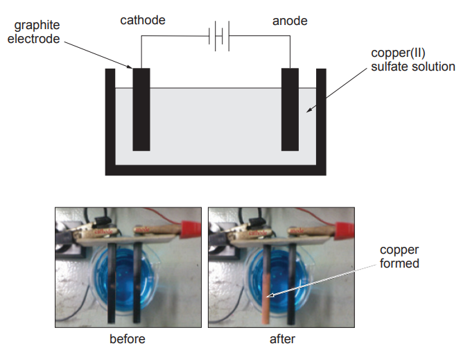 Figure: Diagram of an electrolysis cell — a beaker of copper(II) sulfate solution with a graphite anode and a cathode, connected to a power supply. The cathode is shown before the experiment (bare) and after (coated with a layer of copper).