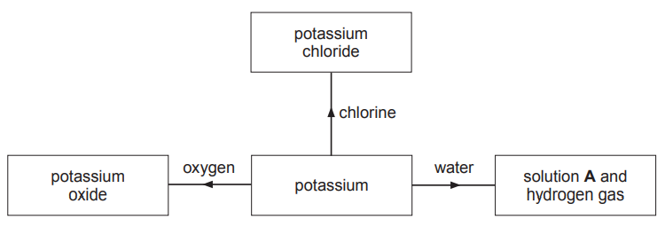Figure: Flow chart with "potassium" at the top. An arrow labelled "oxygen" leads to "potassium oxide". Another arrow labelled "water" leads to "potassium solution A and hydrogen gas". A third arrow labelled "chlorine" leads to "potassium chloride".