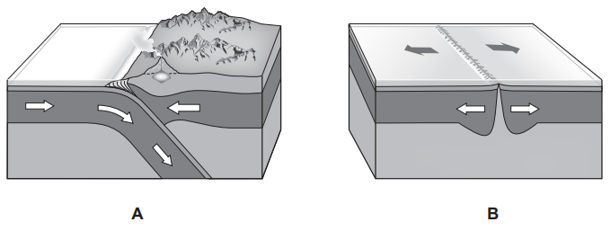 Figure: Two cross-section diagrams of tectonic plate boundaries. Diagram A shows an oceanic plate and a continental plate moving towards each other, with the denser oceanic plate bending downward and sliding beneath the continental plate (subduction), with a volcano forming above where the subducted plate melts. Diagram B shows two plates moving apart from each other, with magma rising up from the mantle to fill the gap between them and cooling to form new rock at the boundary