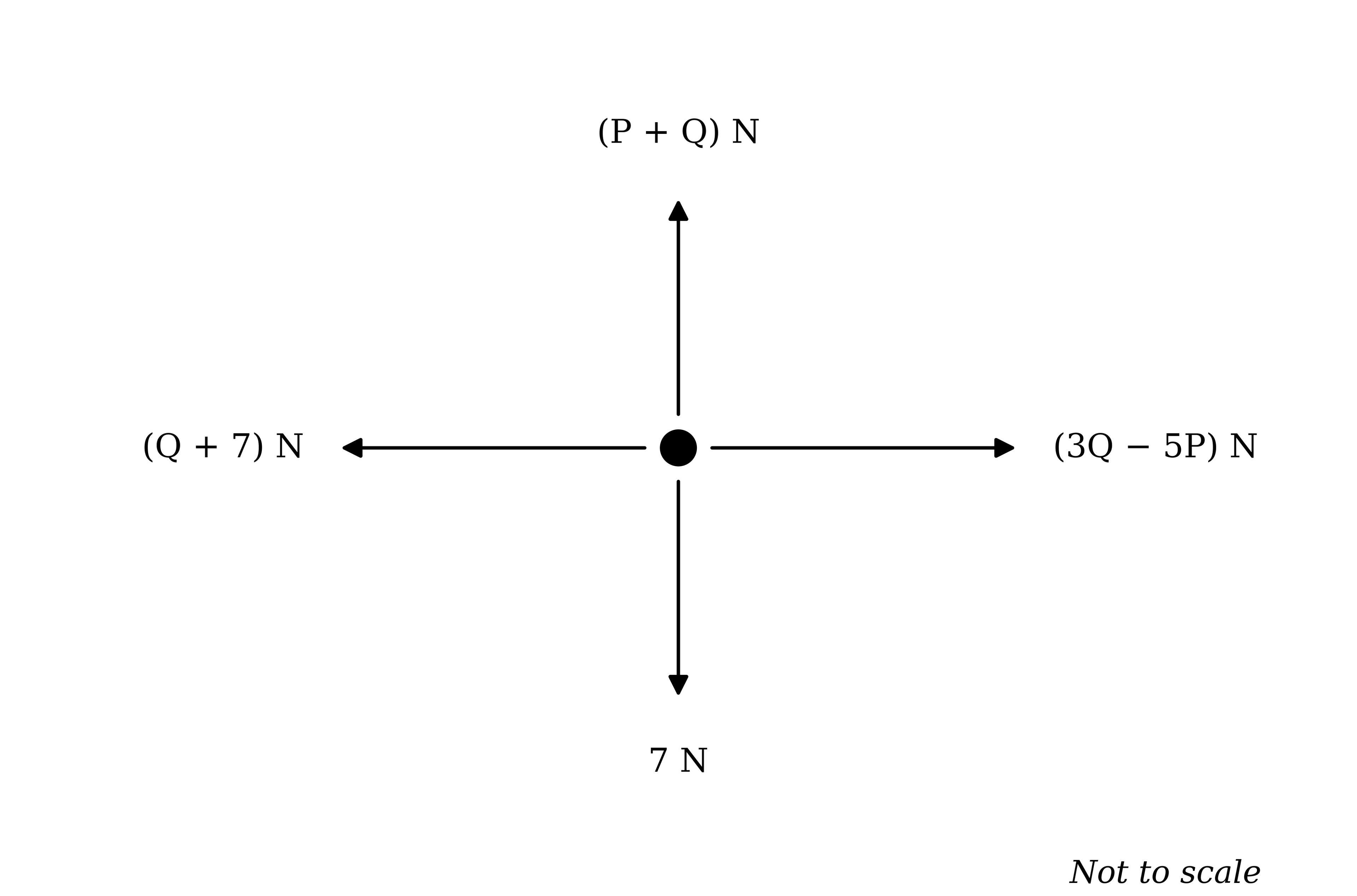 A particle with four forces acting on it: (P + Q) N vertically upwards, 7 N vertically downwards, (Q + 7) N to the left and (3Q − 5P) N to the right.