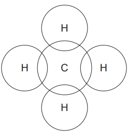Figure: Dot-and-cross-style bonding diagram template for methane — a central circle labelled C overlapping with four surrounding circles labelled H (above, below, left, right), each overlap region left blank for the candidate to add the shared pair of electrons