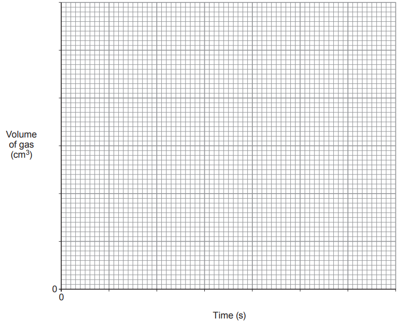 Blank graph template with a gridded plotting area, horizontal axis labelled “Time (s)” and vertical axis labelled “Volume of gas (cm³)”; both axes start at zero and have no plotted line.