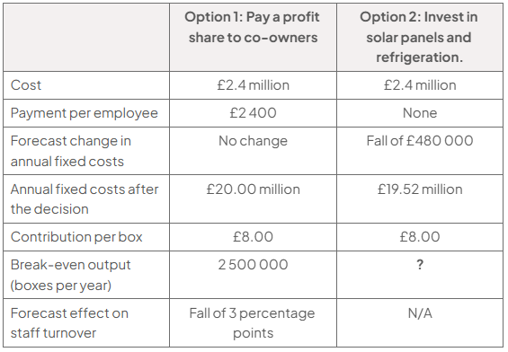 Table comparing Option 1 profit share and Option 2 solar panels and refrigeration: both cost £2.4m; fixed costs £20m versus £19.52m, contribution £8 per box, break-even 2.5m versus ?, and staff turnover falls 3 percentage points versus N/A.
