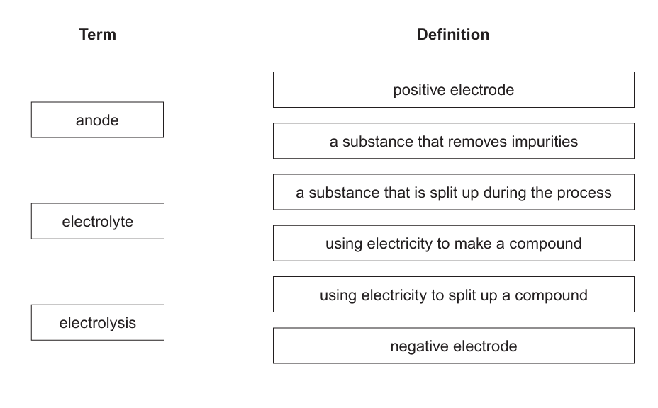 Matching exercise with terms “anode”, “electrolyte” and “electrolysis” on the left, and six definitions on the right: positive electrode; a substance that removes impurities; a substance that is split up during the process; using electricity to make or split a compound; negative electrode.