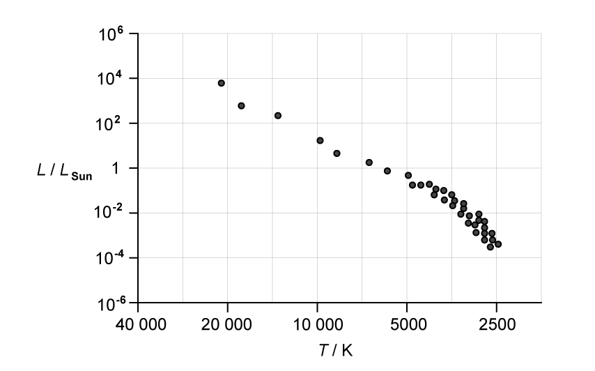 A Hertzsprung–Russell diagram with luminosity relative to the Sun, L over L Sun, on the y-axis on a logarithmic scale from 10-6 to 106, and surface temperature T in kelvin on the x-axis decreasing from 40 000 K on the left to 2500 K on the right on a logarithmic scale. About 40 dots representing main sequence stars form a diagonal trend from the top left, hot and luminous, to the bottom right, cool and dim, densest at the cool end.