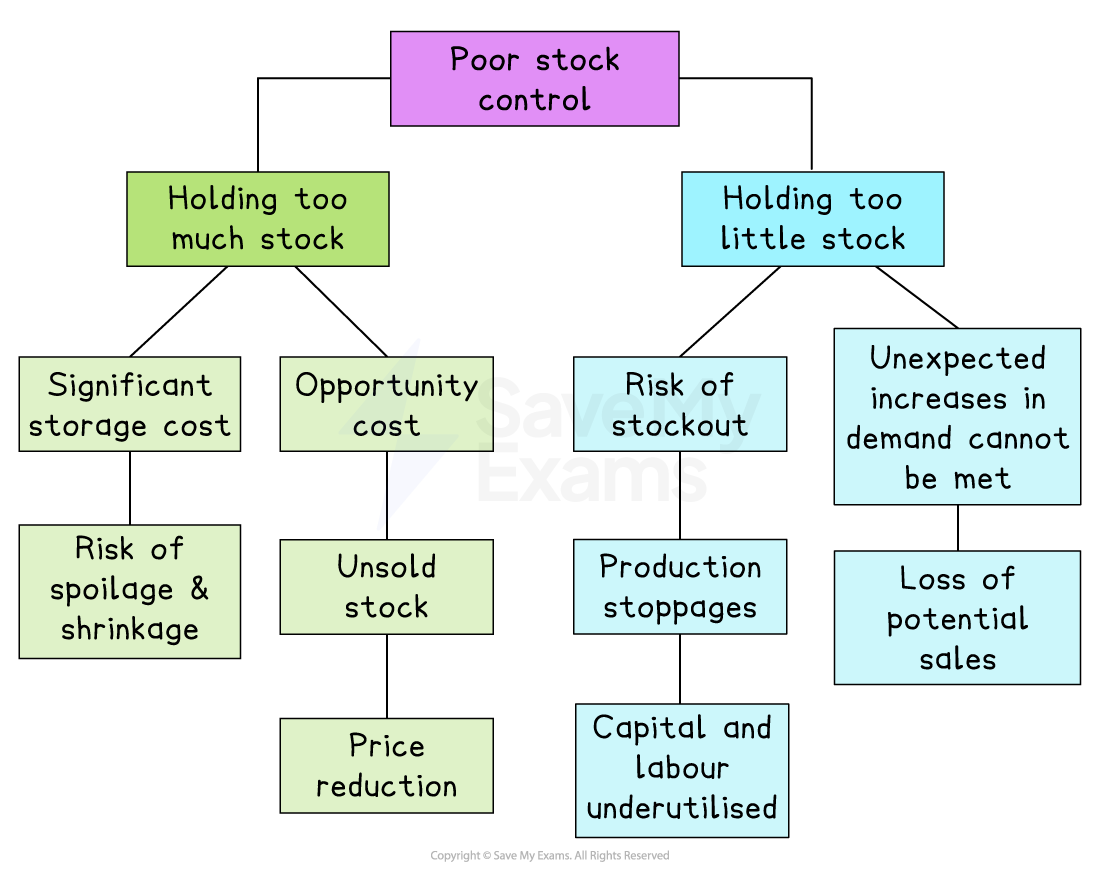 Flowchart on poor stock control showing effects of holding too much or too little stock, including costs, spoilage, stockouts and lost potential sales.