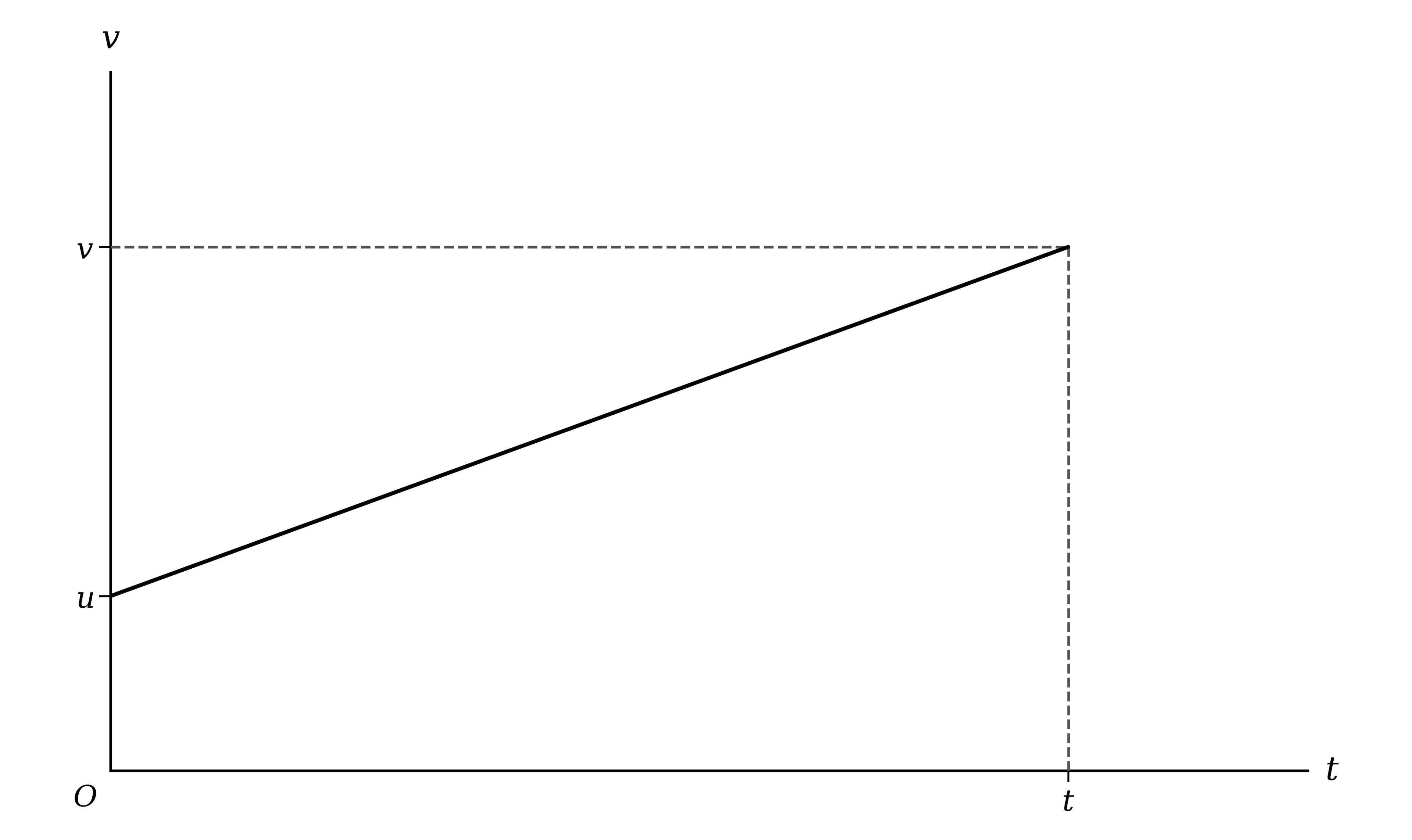 Velocity-time graph: a straight line rising from velocity u on the vertical axis at time 0 to velocity v at time t, with dashed lines from the end point to both axes