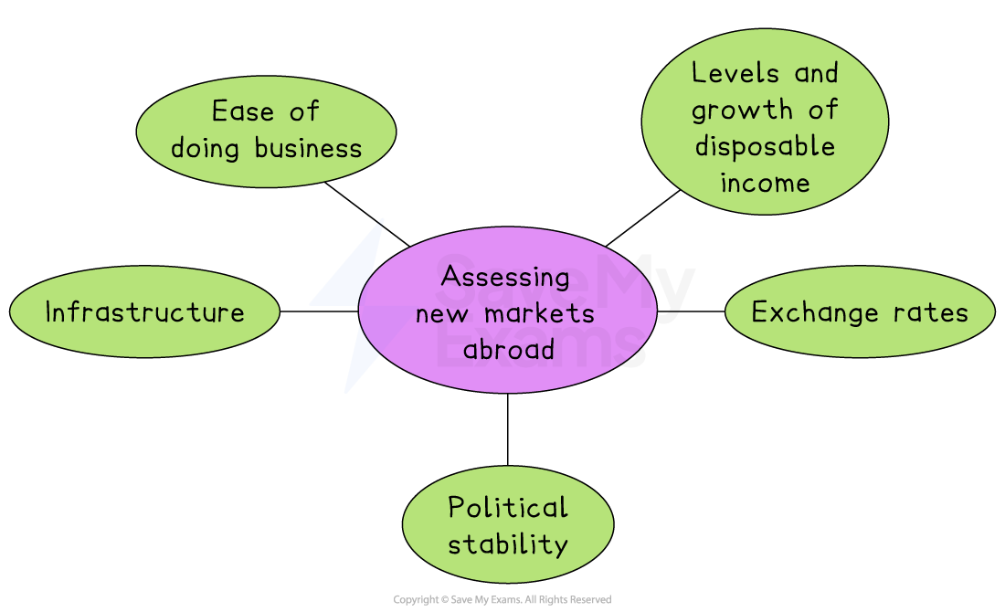 Diagram illustrating factors in assessing new markets abroad: ease of doing business, disposable income, exchange rates, infrastructure, political stability.