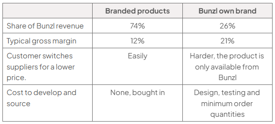 Table of analyst estimates comparing branded products with Bunzl own brand: revenue share 74% versus 26%; gross margin 12% versus 21%; switching suppliers is easy versus harder; sourcing costs none versus design, testing and minimum-order quantities.