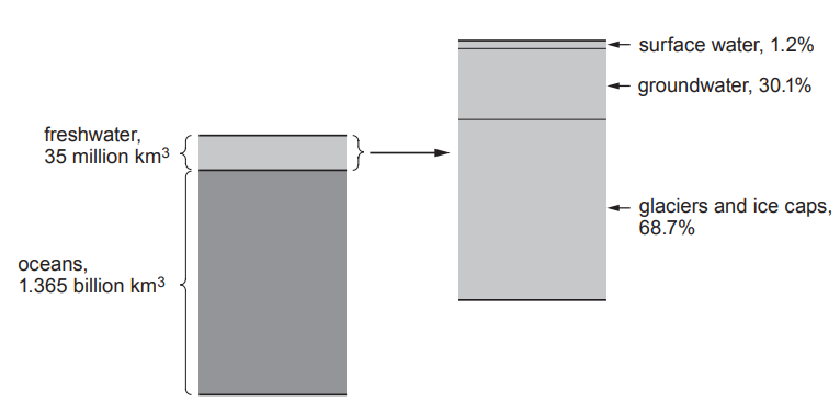 Figure: Bar chart showing the distribution of water on Earth. The left bar shows total water split into "oceans, 1.365 billion km3" (larger, lower portion) and "freshwater, 35 million km3" (smaller, upper portion). An arrow leads from the freshwater portion to a second, expanded bar breaking freshwater down further into: "surface water, 1.2%" (top, thin band), "groundwater, 30.1%" (middle band), and "glaciers and ice caps, 68.7%" (bottom, largest band)