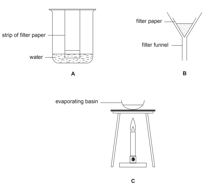 Figure: Three diagrams labelled A, B and C. A: a strip of filter paper dipped partly into water in a beaker (paper chromatography). B: a filter funnel lined with filter paper, sitting over a container, used to filter a mixture. C: an evaporating basin, used to evaporate a liquid.