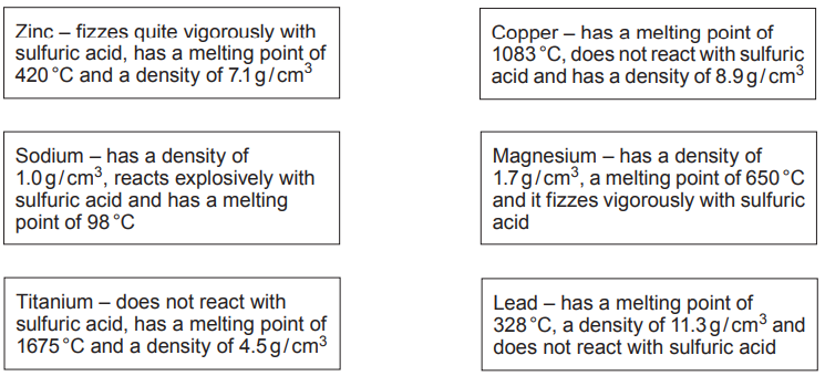 Figure: Six information cards, one per metal. Zinc: fizzes quite vigorously with sulfuric acid, melting point 420 °C, density 7.1 g/cm³. Copper: melting point 1083 °C, does not react with sulfuric acid, density 8.9 g/cm³. Sodium: density 1.0 g/cm³, reacts explosively with sulfuric acid, melting point 98 °C. Titanium: does not react with sulfuric acid, melting point 1675 °C, density 4.5 g/cm³. Magnesium: density 1.7 g/cm³, melting point 650 °C, fizzes vigorously with sulfuric acid. Lead: melting point 328 °C, density 11.3 g/cm³, does not react with sulfuric acid.
