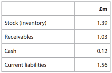 Table of selected 2024 statement of financial position figures for Stylideas Ltd, in £m: stock (inventory) 1.39, receivables 1.03, cash 0.12 and current liabilities 1.56.
