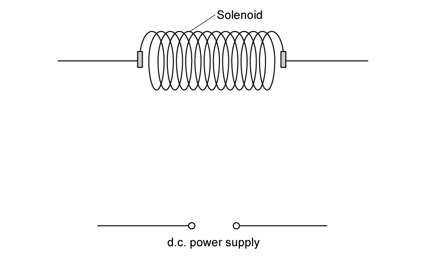 Incomplete circuit diagram showing a labelled solenoid with two terminals above a labelled d.c. power supply with two terminals; the space between them is blank for adding components to vary and measure current.