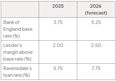 Table of interest rates for Ravensdale’s loan: Bank of England base rate 3.75% in 2025 and 5.25% forecast for 2026; lender’s margin 2.00% and 2.50%; loan rate 5.75% and 7.75%.