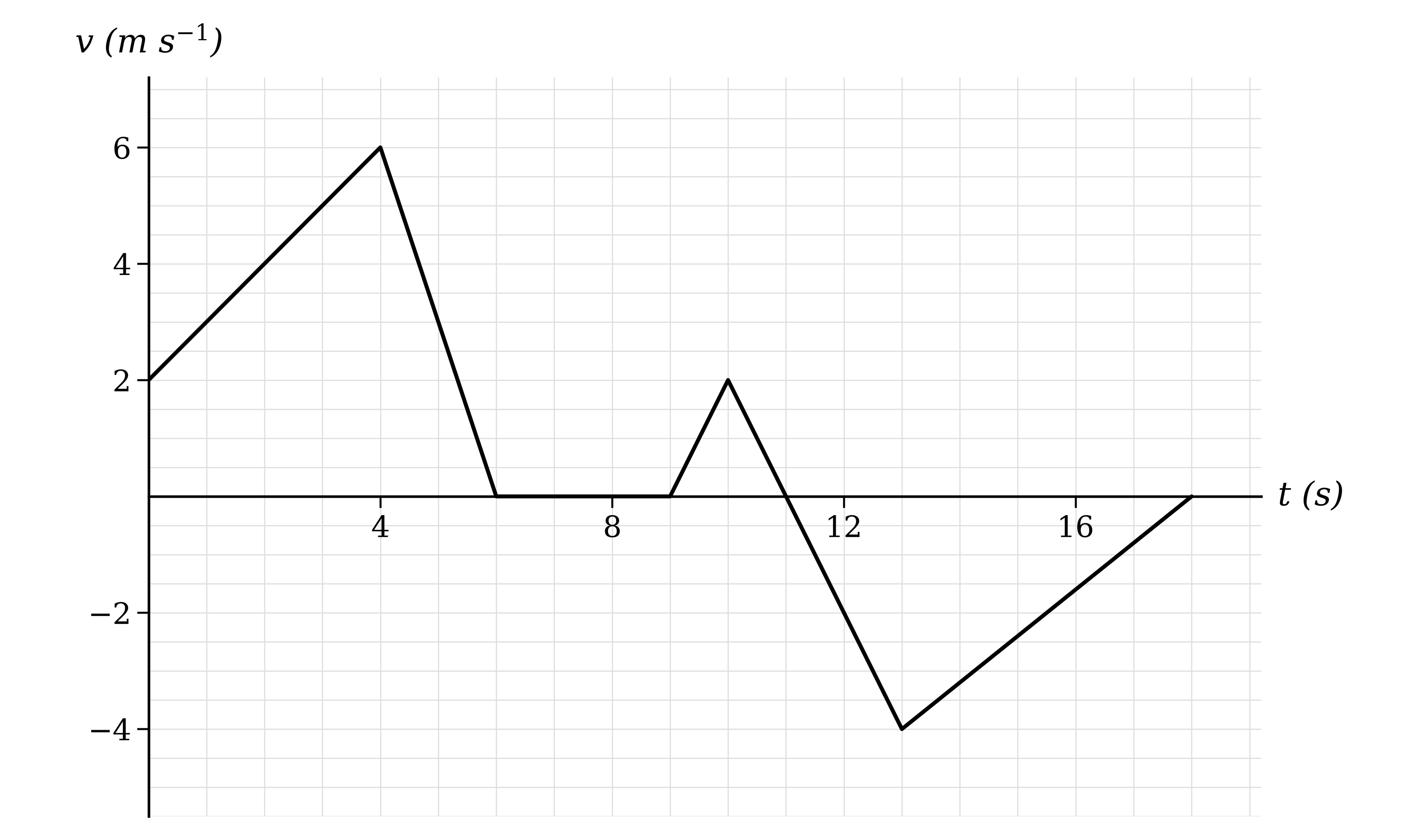Velocity-time graph on a labelled grid made of straight sections, including a period at zero velocity and a section below the time axis