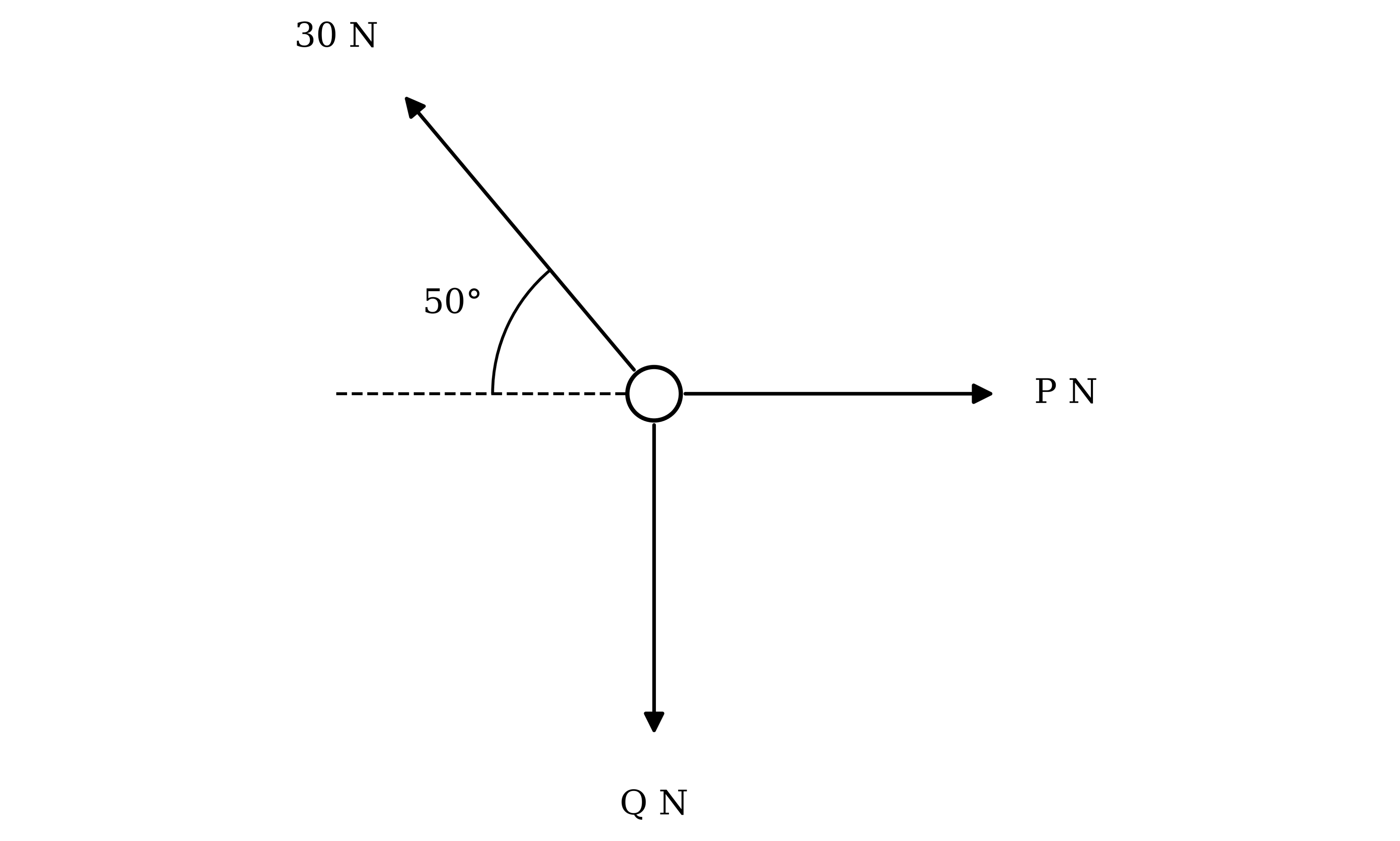 Three forces acting on a particle. A force of 30 N acts upwards and to the left at an angle of 50° above the horizontal, a force of P N acts horizontally to the right, and a force of Q N acts vertically downwards