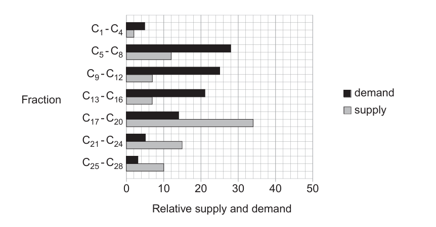 Horizontal bar chart. Y-axis lists fractions by carbon chain length: C1-C4, C5-C8, C9-C12, C13-C16, C17-C20, C21-C24, C25-C28. X-axis is "Relative supply and demand" from 0 to 50. Each fraction has two bars: a black "demand" bar and a grey "supply" bar. Demand bars: C1-C4 ≈5, C5-C8 ≈28, C9-C12 ≈25, C13-C16 ≈21, C17-C20 ≈14, C21-C24 ≈5, C25-C28 ≈3. Supply bars: C1-C4 ≈2, C5-C8 ≈12, C9-C12 ≈7, C13-C16 ≈7, C17-C20 ≈34, C21-C24 ≈15, C25-C28 ≈10.
