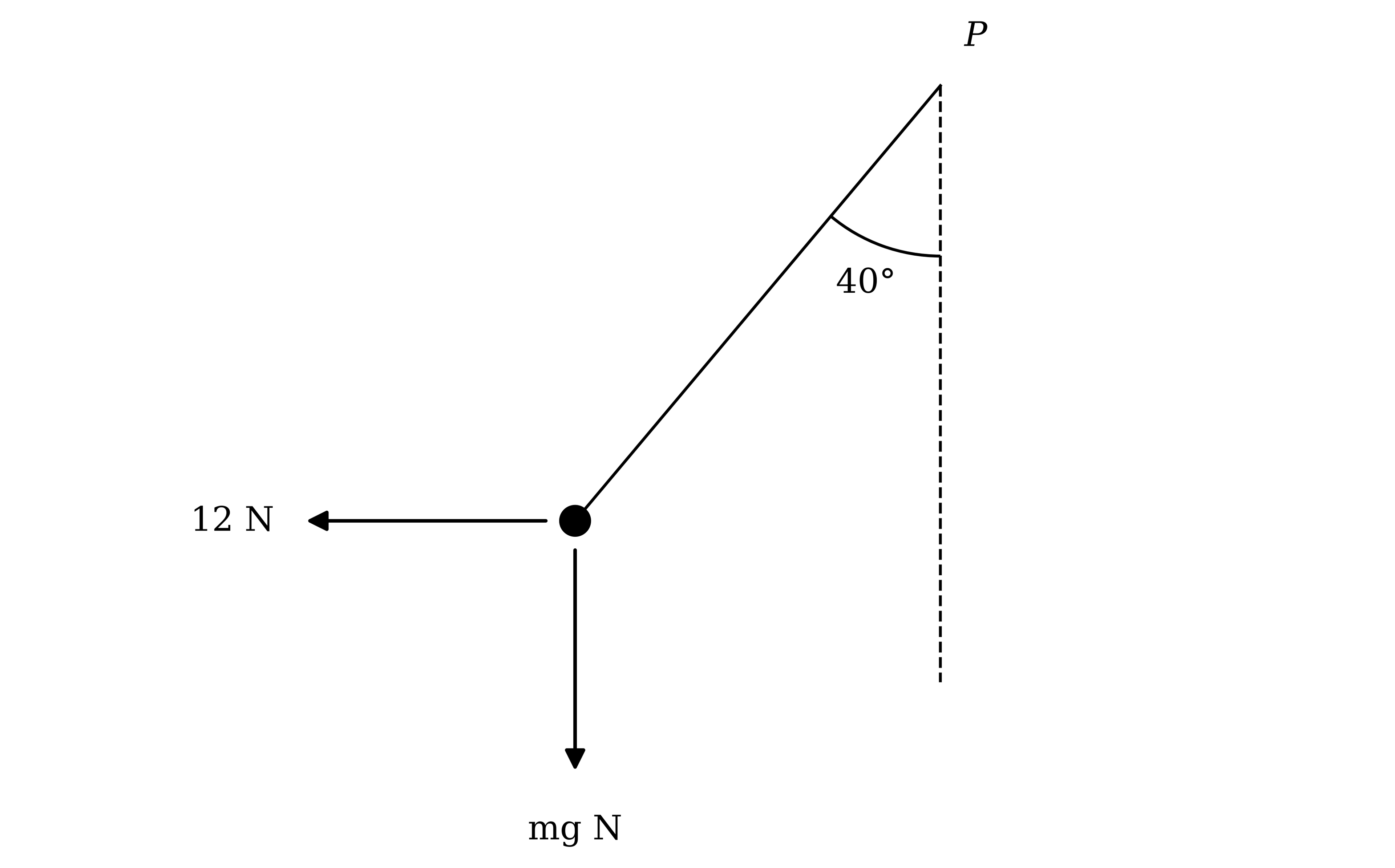 A particle of mass m kg hanging from a fixed point P by a string inclined at 40° to a dashed vertical line through P. A horizontal force of 12 N acts on the particle to the left, away from the vertical line