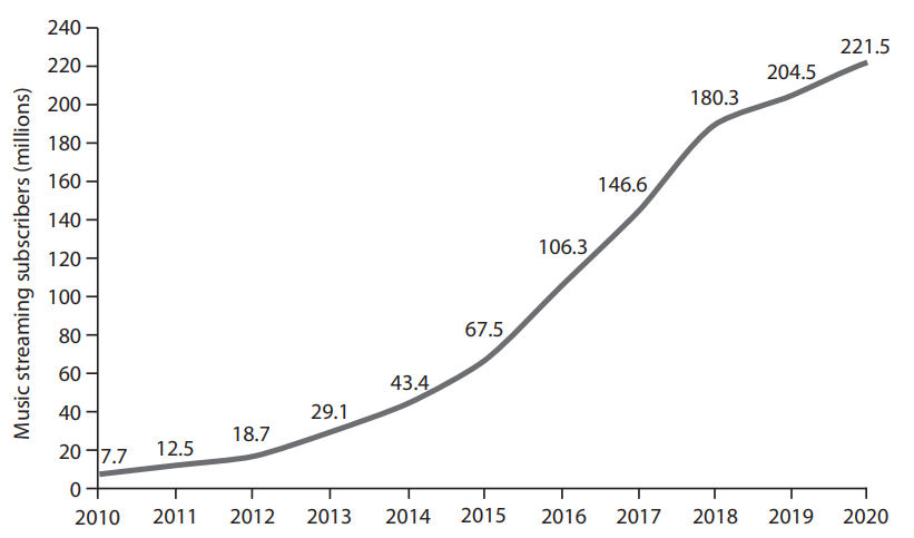 Line graph of music streaming subscribers, rising from 7.7 million in 2010 to 221.5 million in 2020. The y-axis ranges from 0 to 240 million; 2011 is 12.5 million, 2019 204.5 million, and 2020 is projected.